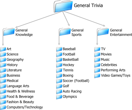 Trivia categories